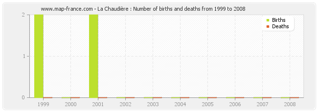 La Chaudière : Number of births and deaths from 1999 to 2008